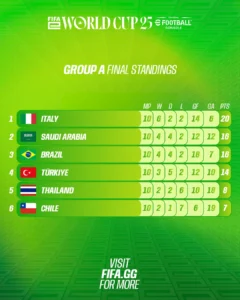 FIFA World Cup Standings: Mexico dan Brazil Mulai Kompetisi dengan Kemenangan Dramatis